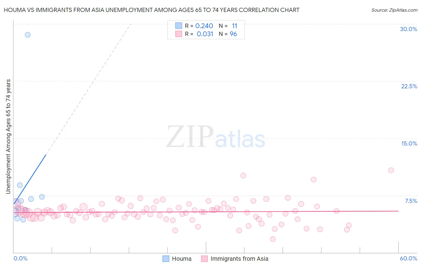 Houma vs Immigrants from Asia Unemployment Among Ages 65 to 74 years