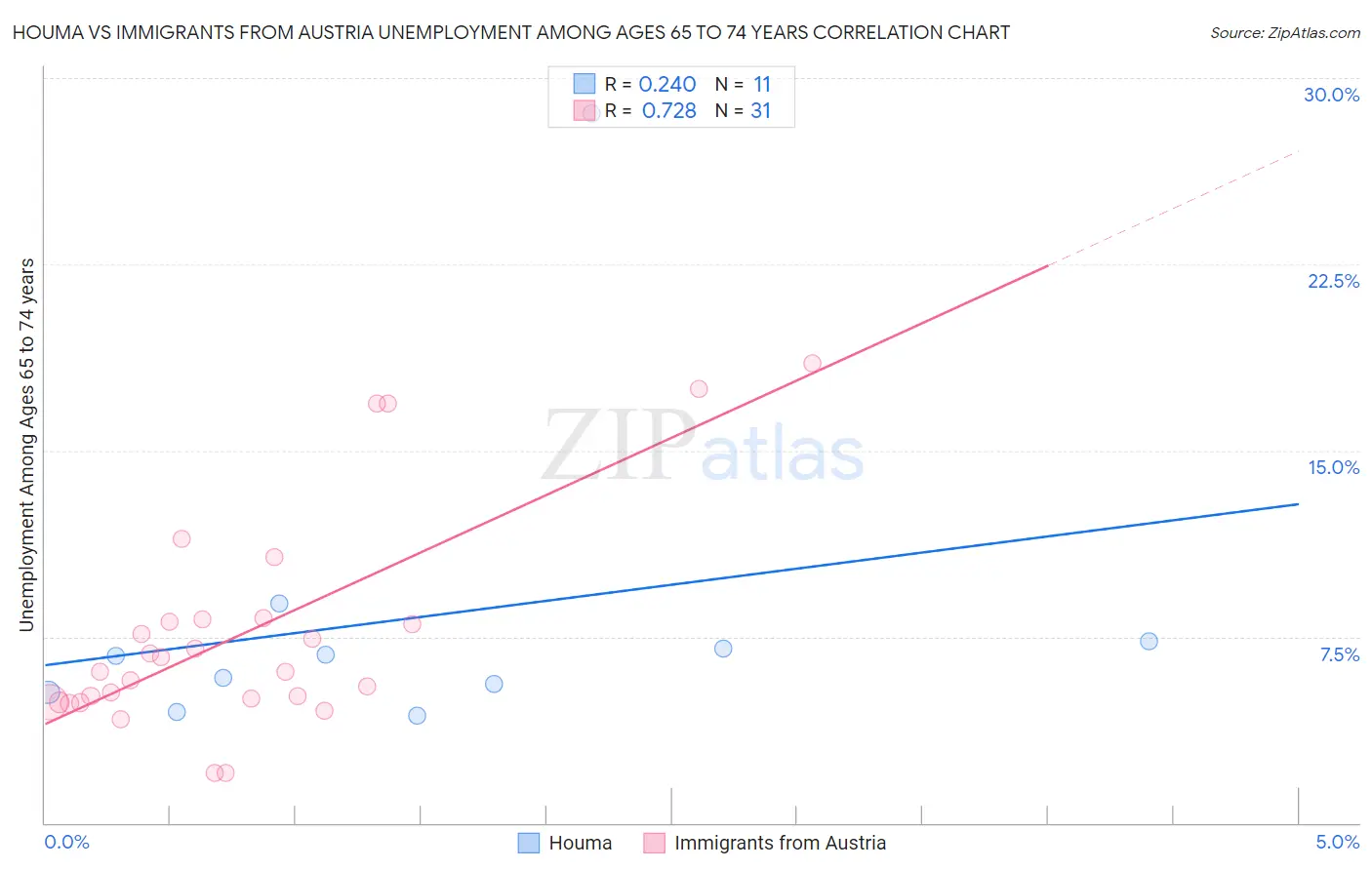 Houma vs Immigrants from Austria Unemployment Among Ages 65 to 74 years