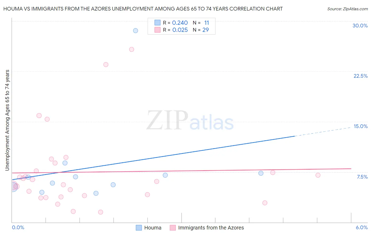 Houma vs Immigrants from the Azores Unemployment Among Ages 65 to 74 years
