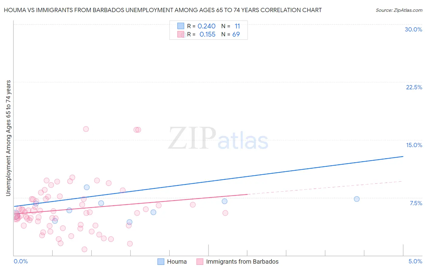 Houma vs Immigrants from Barbados Unemployment Among Ages 65 to 74 years