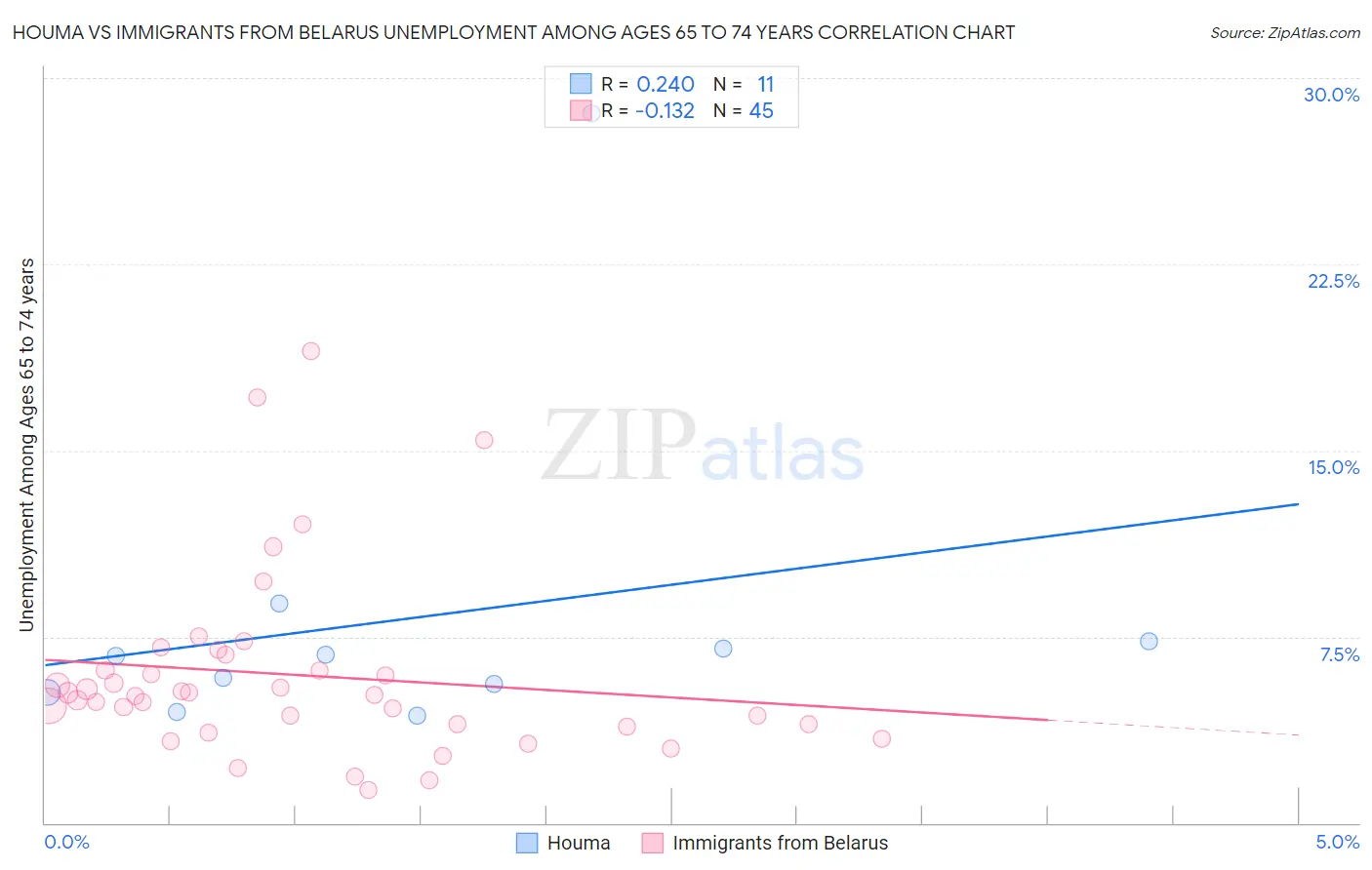 Houma vs Immigrants from Belarus Unemployment Among Ages 65 to 74 years