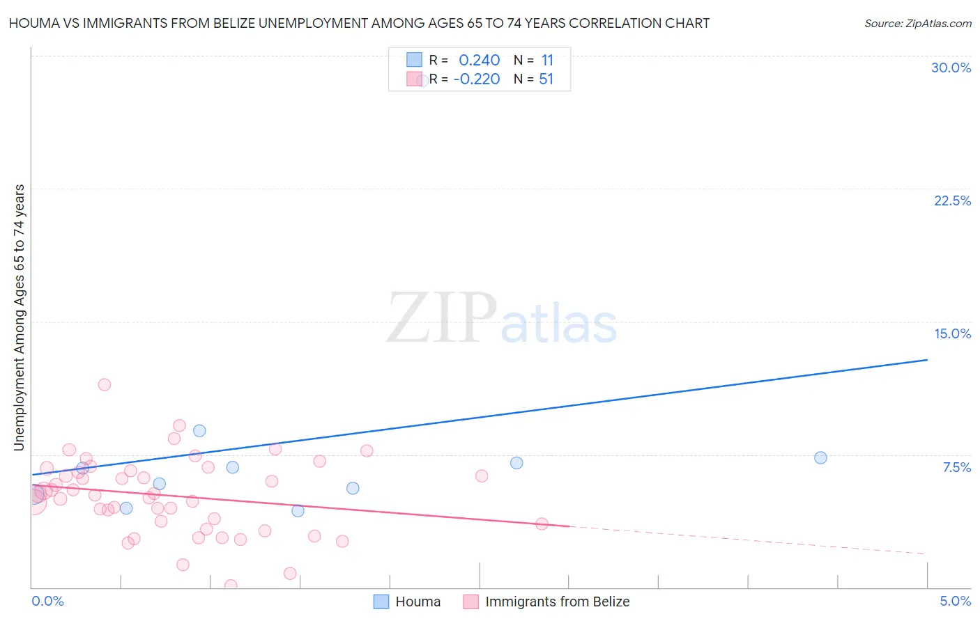 Houma vs Immigrants from Belize Unemployment Among Ages 65 to 74 years