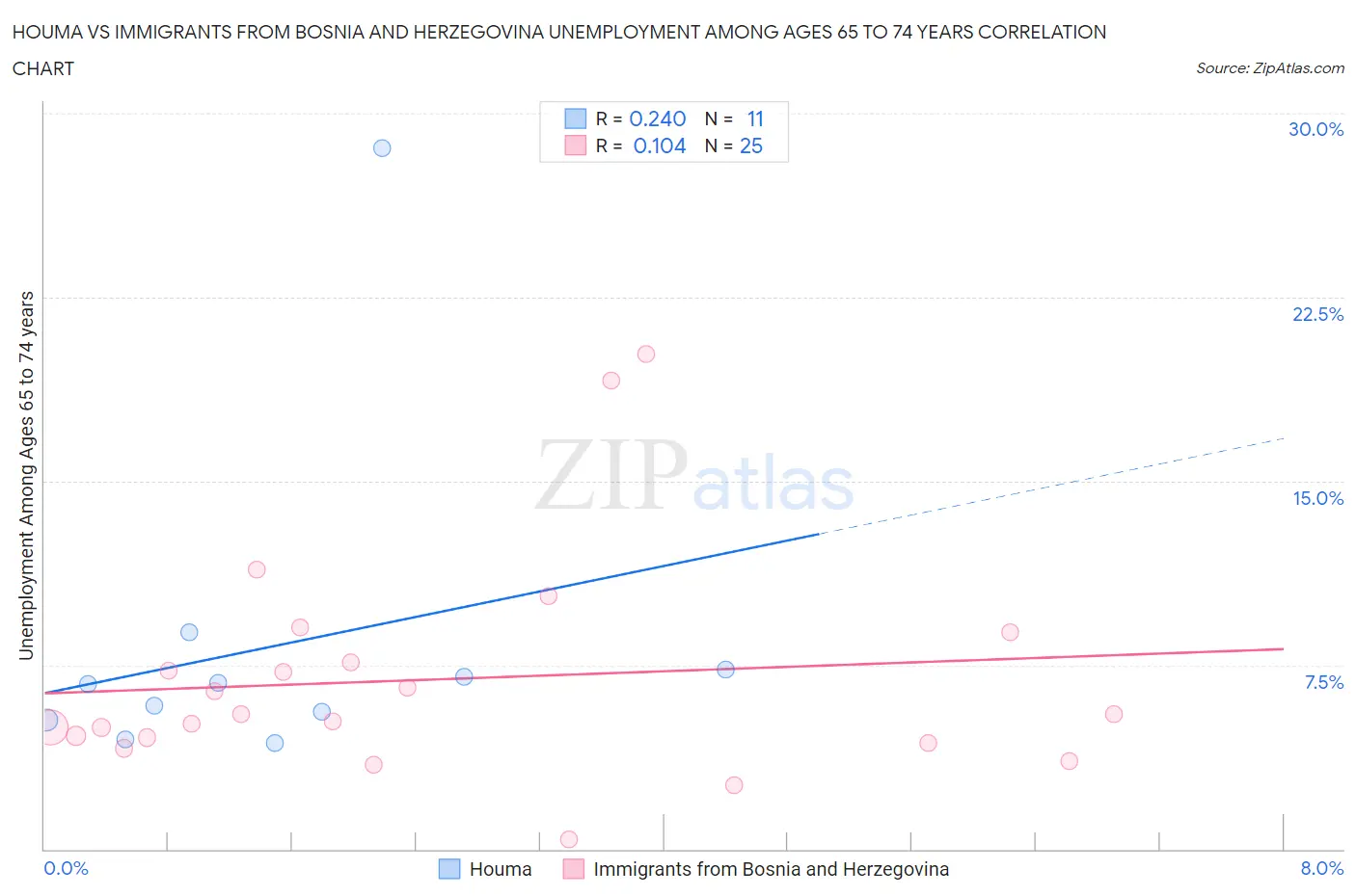 Houma vs Immigrants from Bosnia and Herzegovina Unemployment Among Ages 65 to 74 years