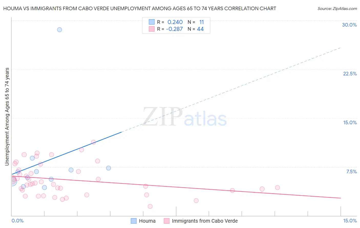 Houma vs Immigrants from Cabo Verde Unemployment Among Ages 65 to 74 years