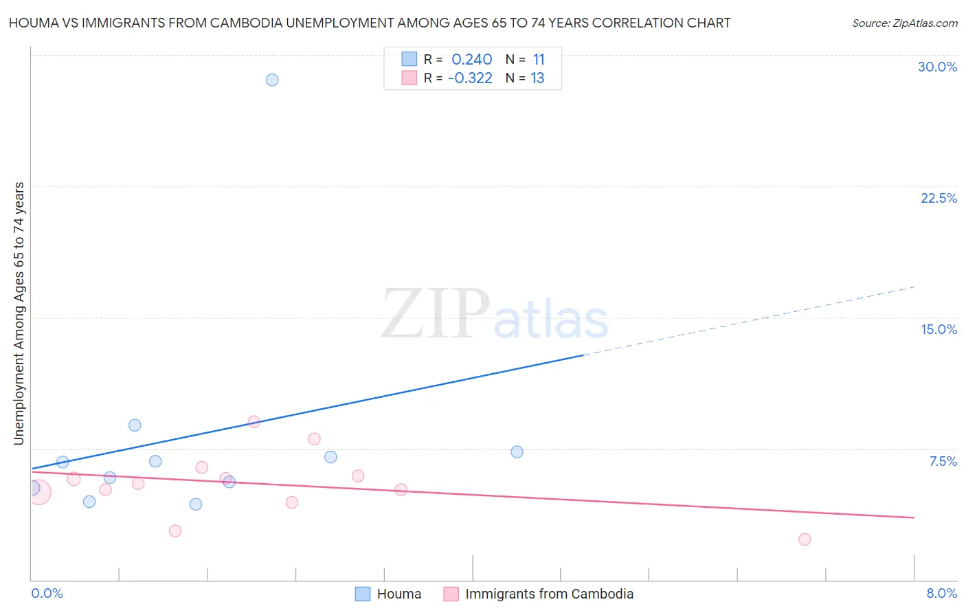 Houma vs Immigrants from Cambodia Unemployment Among Ages 65 to 74 years