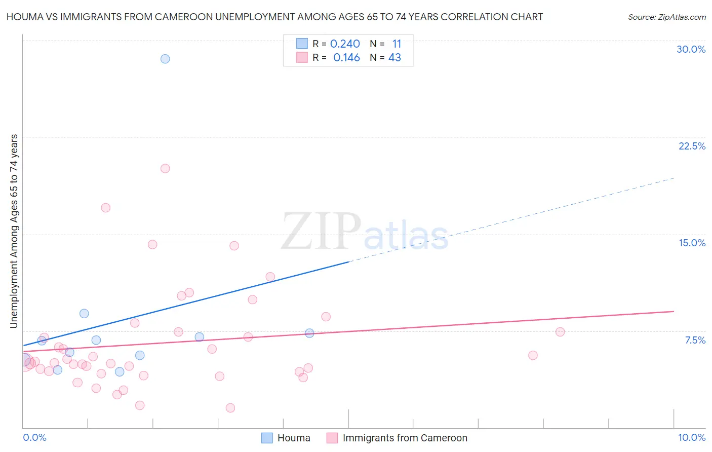 Houma vs Immigrants from Cameroon Unemployment Among Ages 65 to 74 years