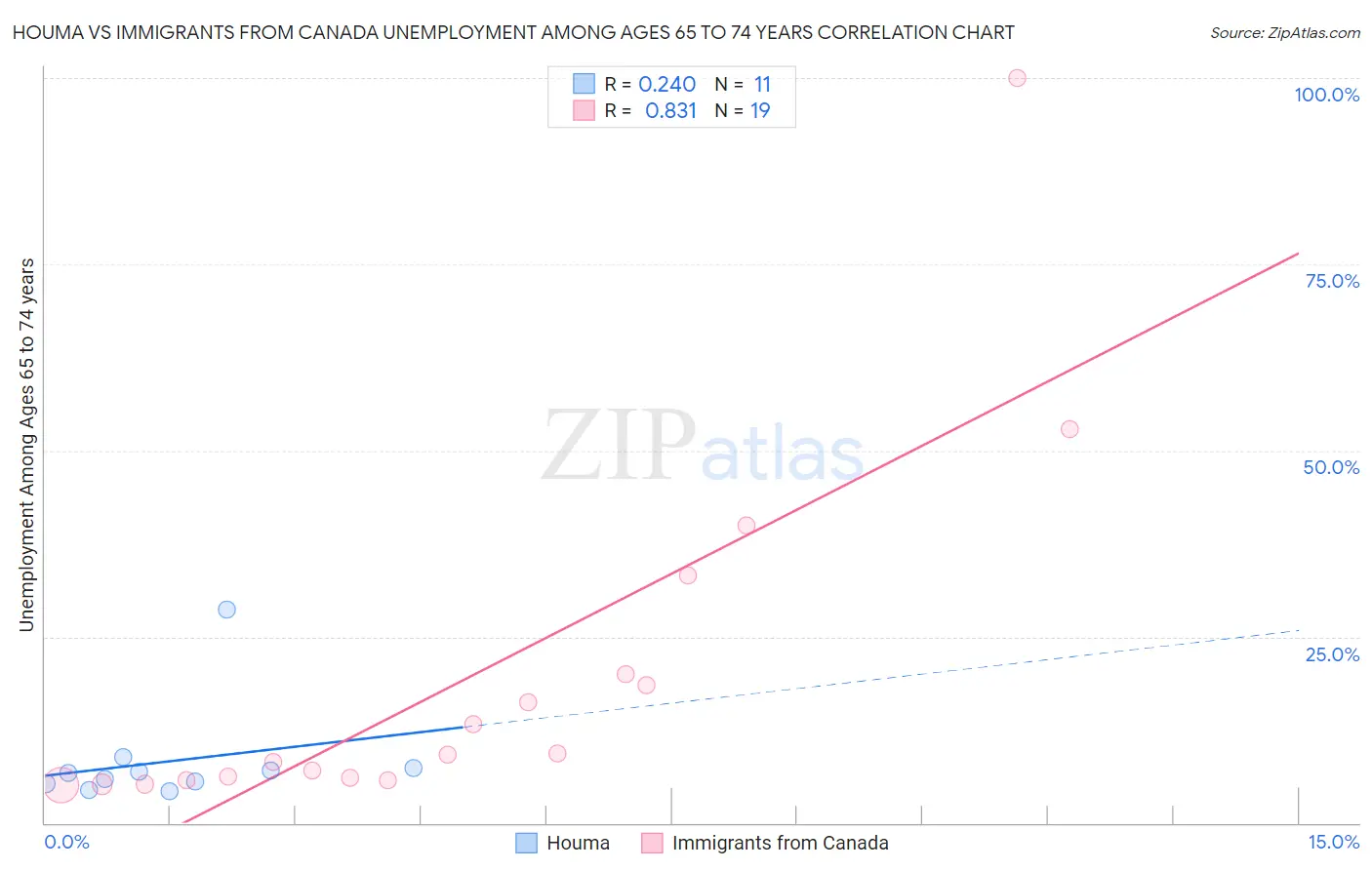 Houma vs Immigrants from Canada Unemployment Among Ages 65 to 74 years