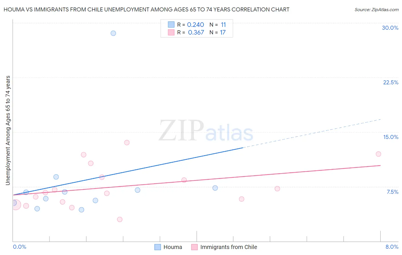 Houma vs Immigrants from Chile Unemployment Among Ages 65 to 74 years