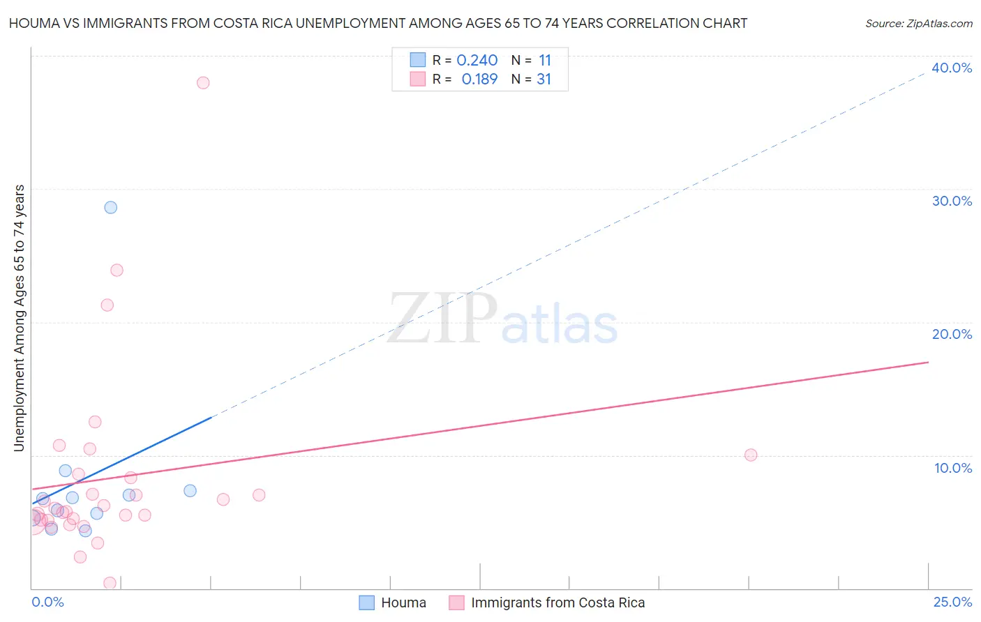 Houma vs Immigrants from Costa Rica Unemployment Among Ages 65 to 74 years