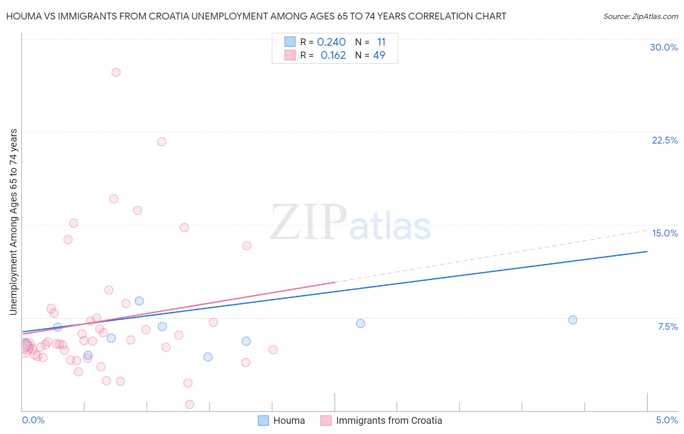 Houma vs Immigrants from Croatia Unemployment Among Ages 65 to 74 years