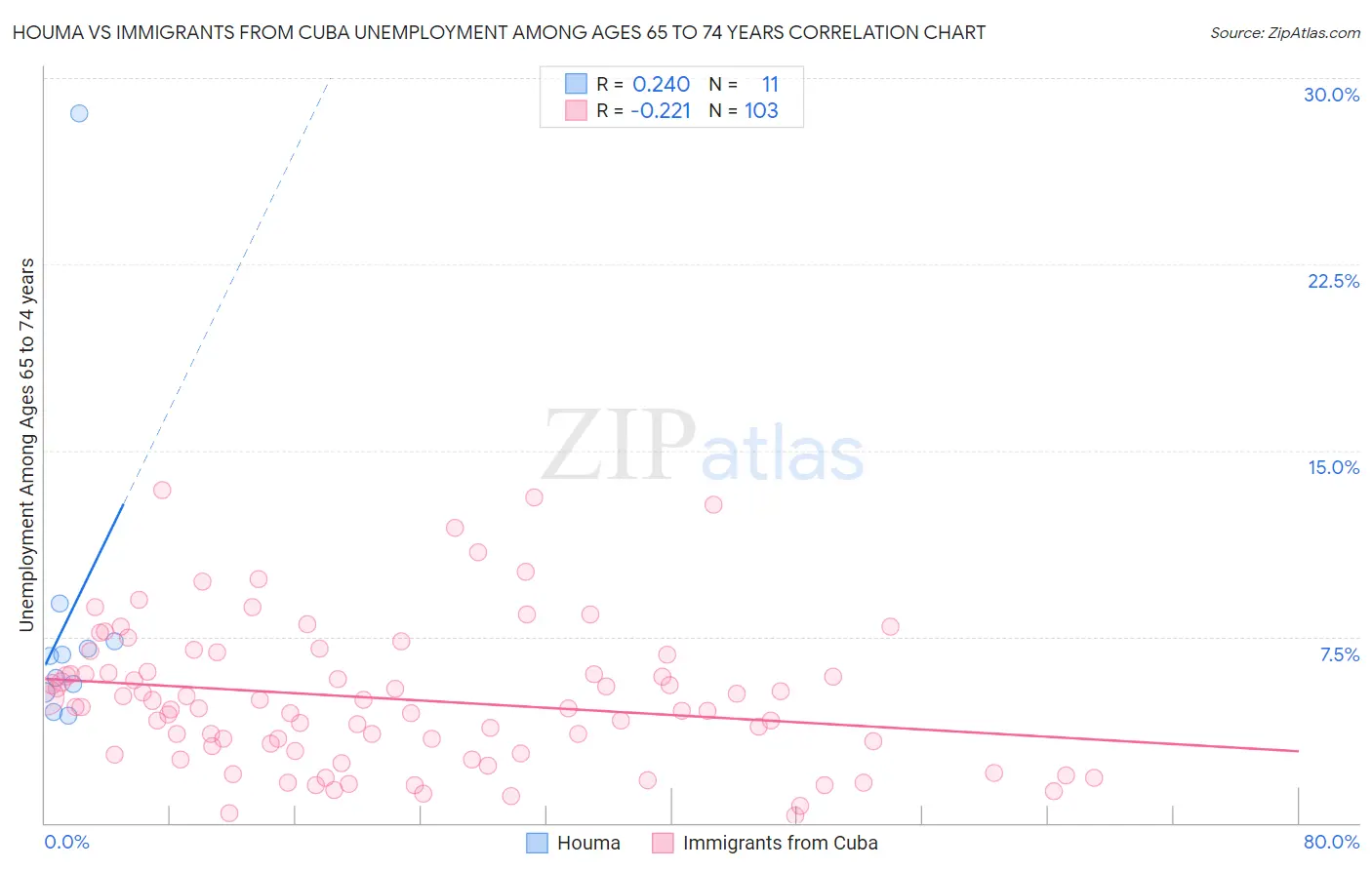 Houma vs Immigrants from Cuba Unemployment Among Ages 65 to 74 years