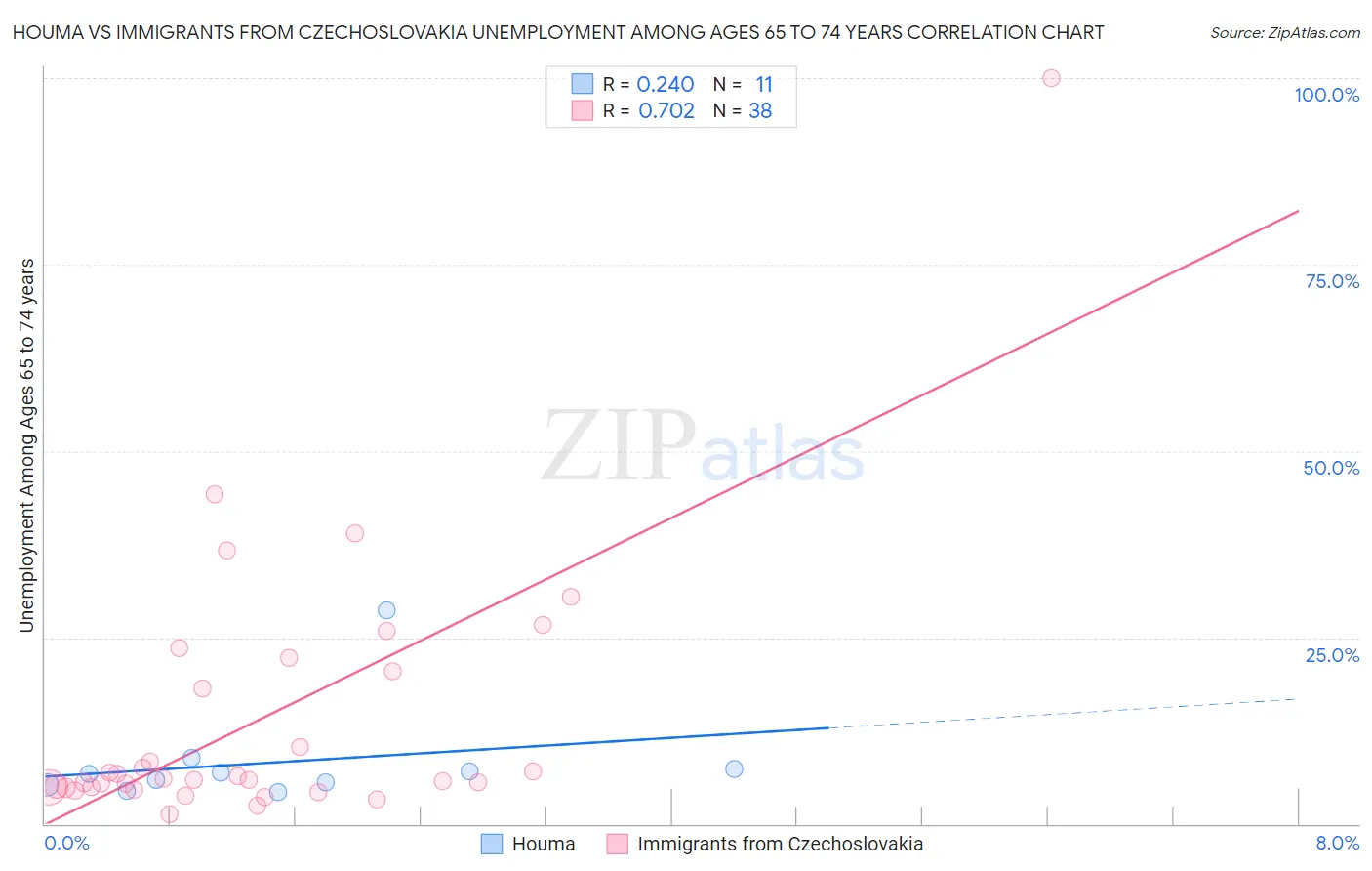 Houma vs Immigrants from Czechoslovakia Unemployment Among Ages 65 to 74 years