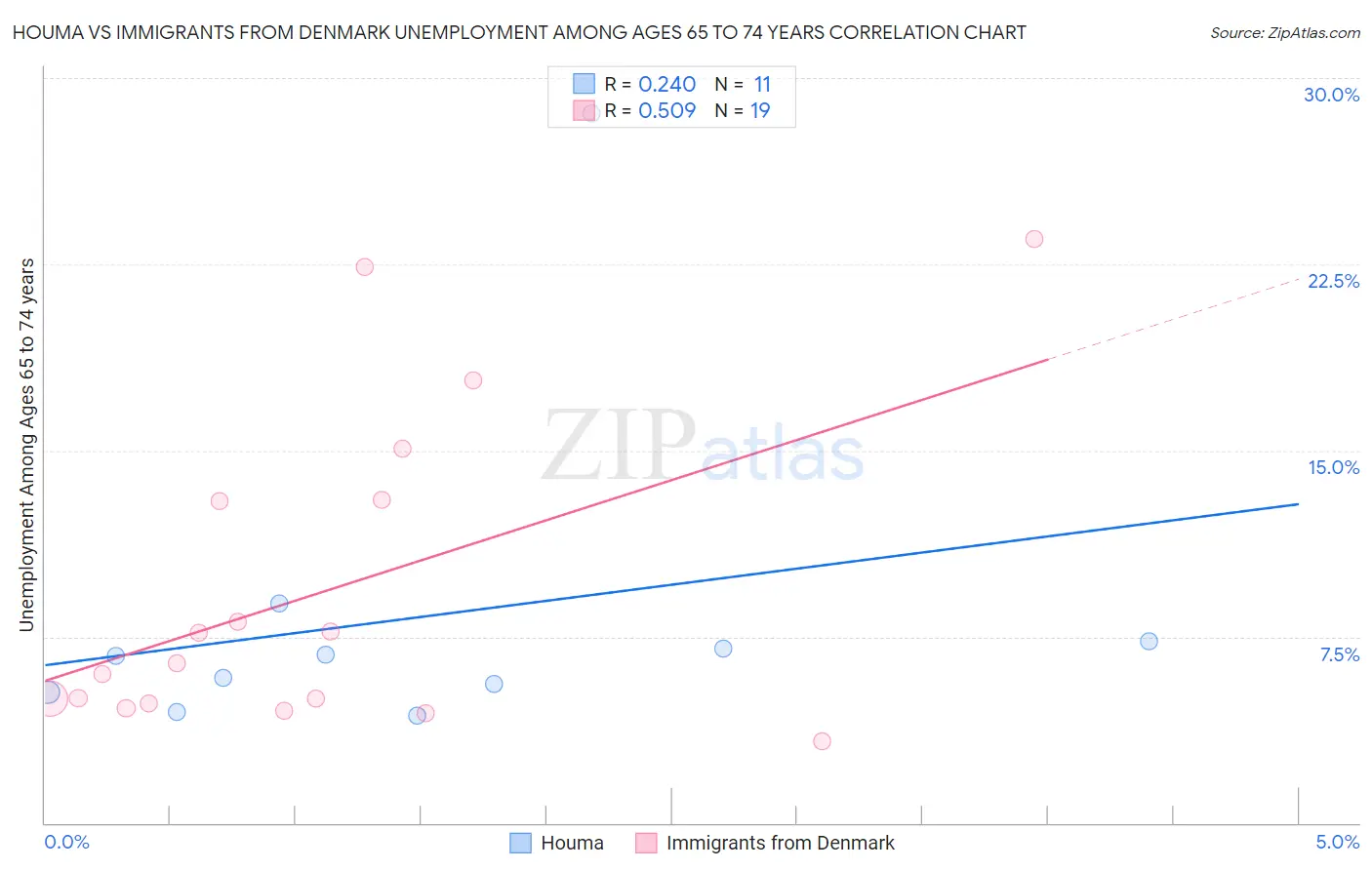 Houma vs Immigrants from Denmark Unemployment Among Ages 65 to 74 years