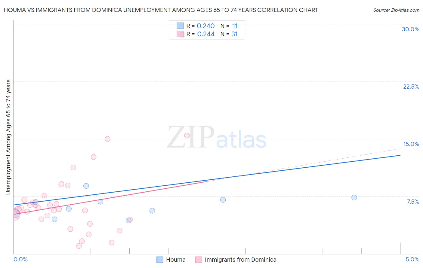 Houma vs Immigrants from Dominica Unemployment Among Ages 65 to 74 years