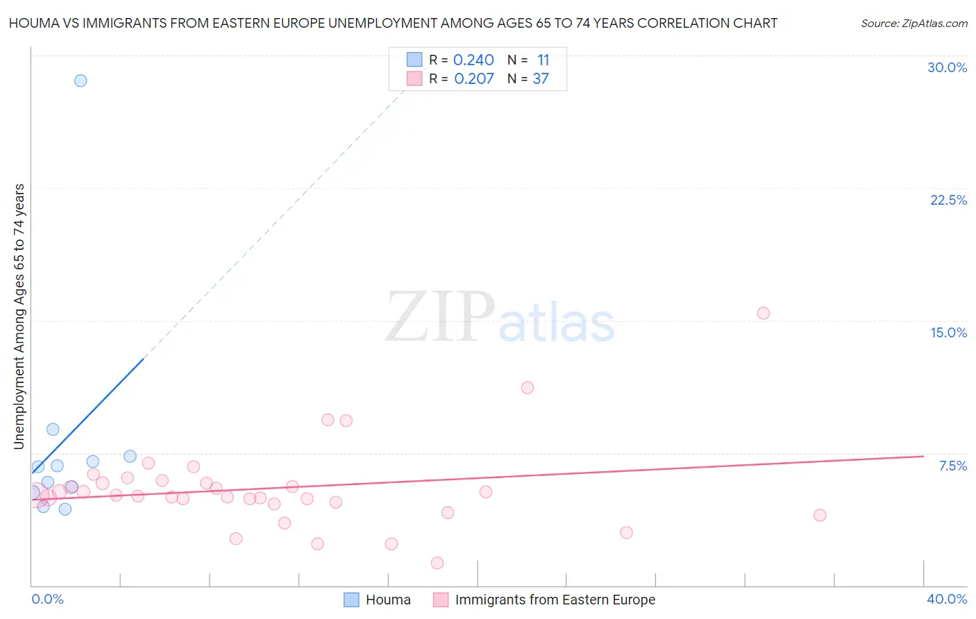 Houma vs Immigrants from Eastern Europe Unemployment Among Ages 65 to 74 years