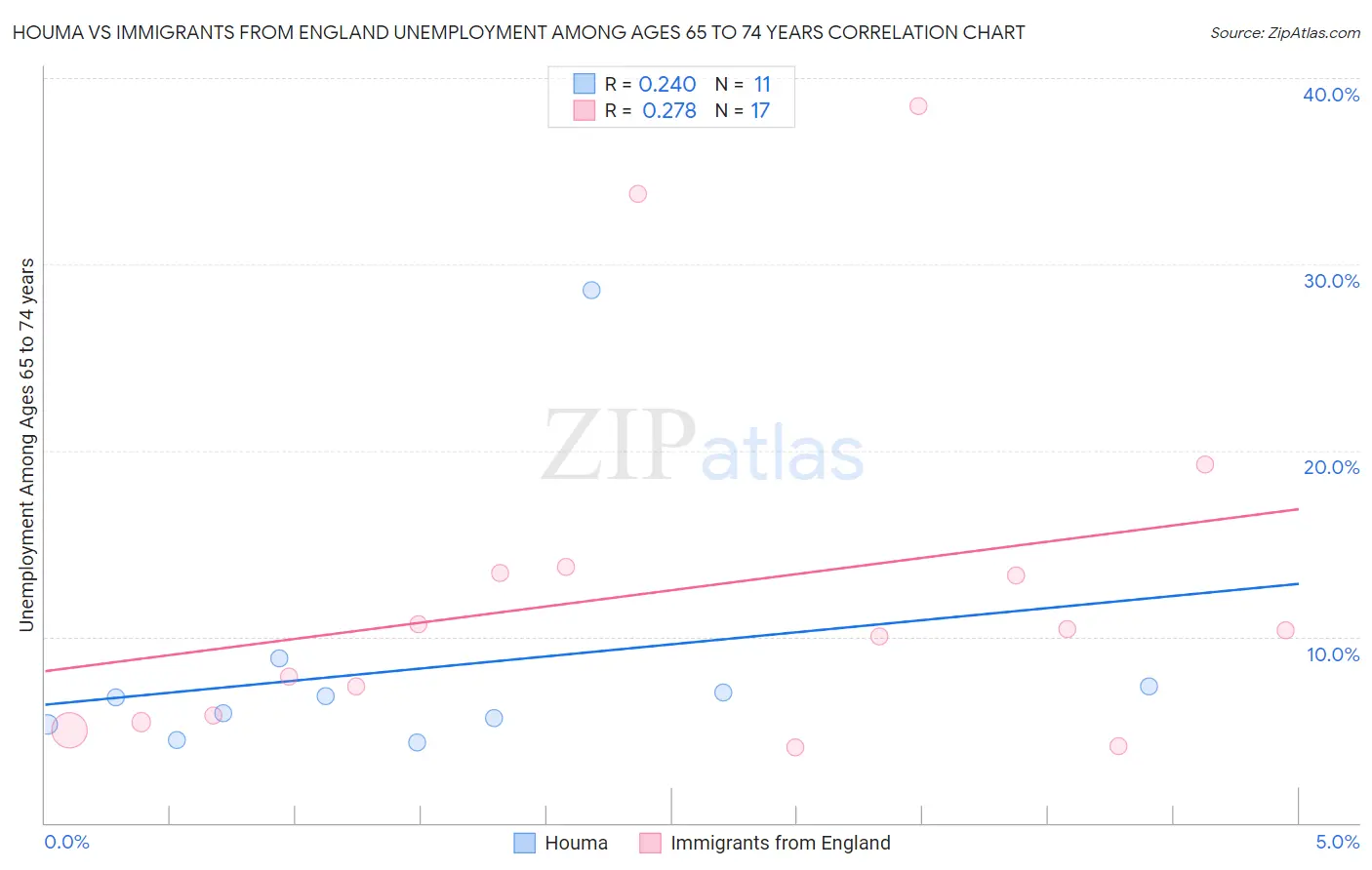 Houma vs Immigrants from England Unemployment Among Ages 65 to 74 years