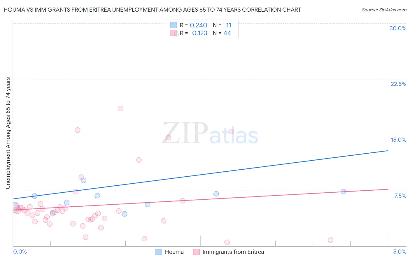 Houma vs Immigrants from Eritrea Unemployment Among Ages 65 to 74 years