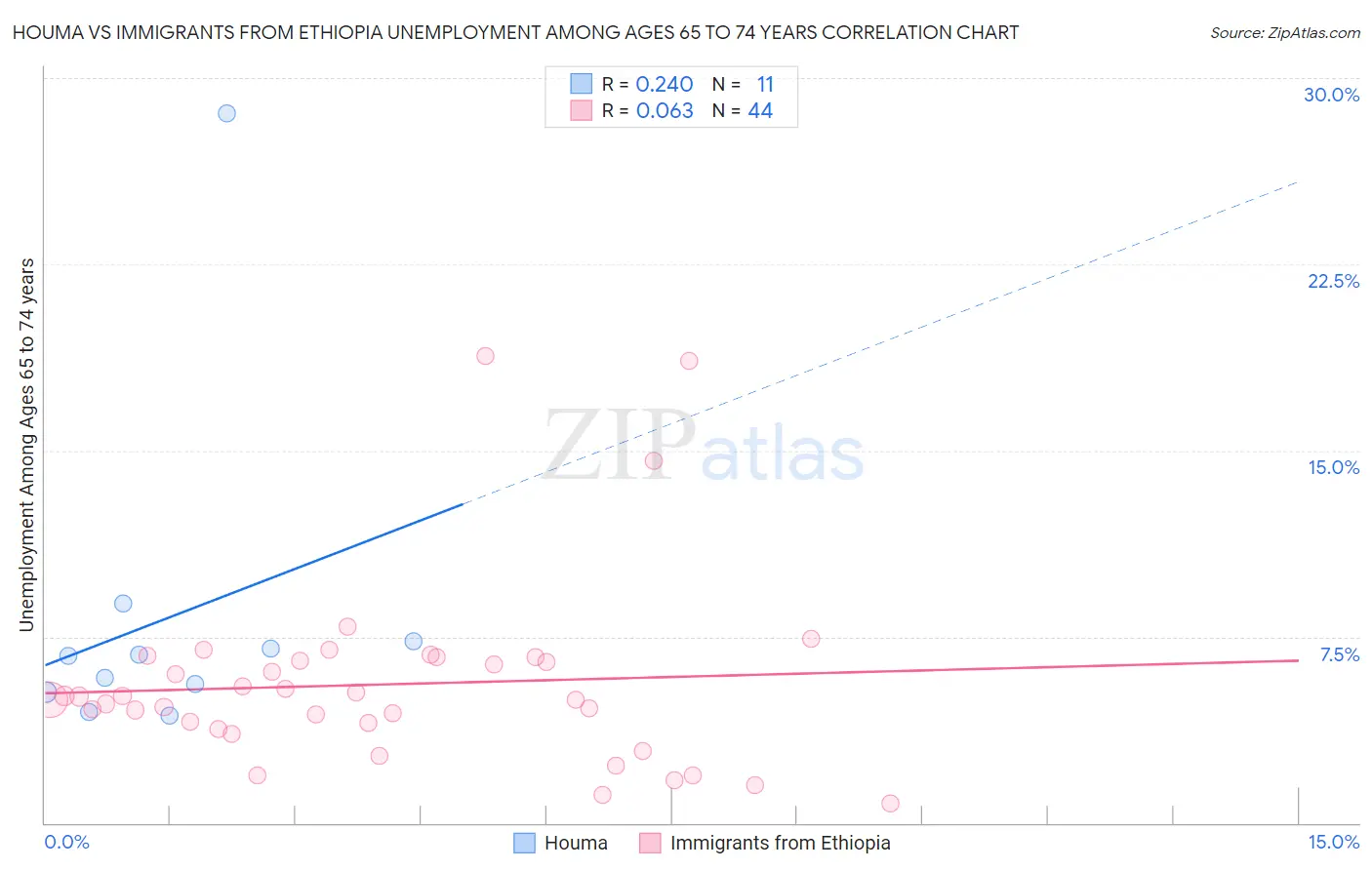 Houma vs Immigrants from Ethiopia Unemployment Among Ages 65 to 74 years