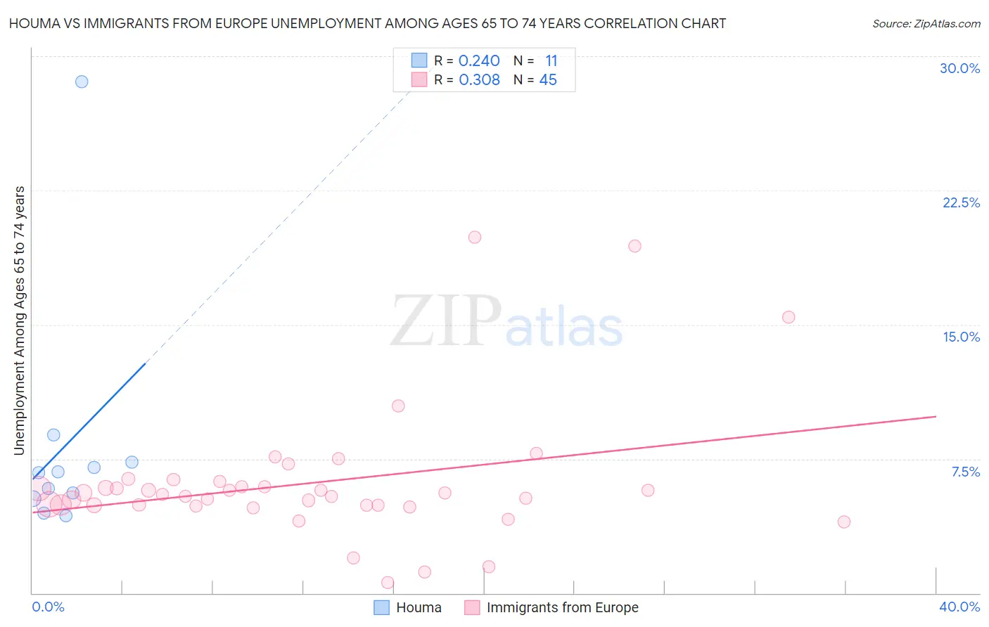 Houma vs Immigrants from Europe Unemployment Among Ages 65 to 74 years