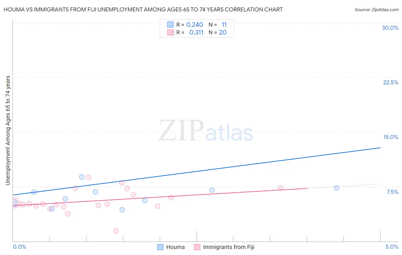 Houma vs Immigrants from Fiji Unemployment Among Ages 65 to 74 years