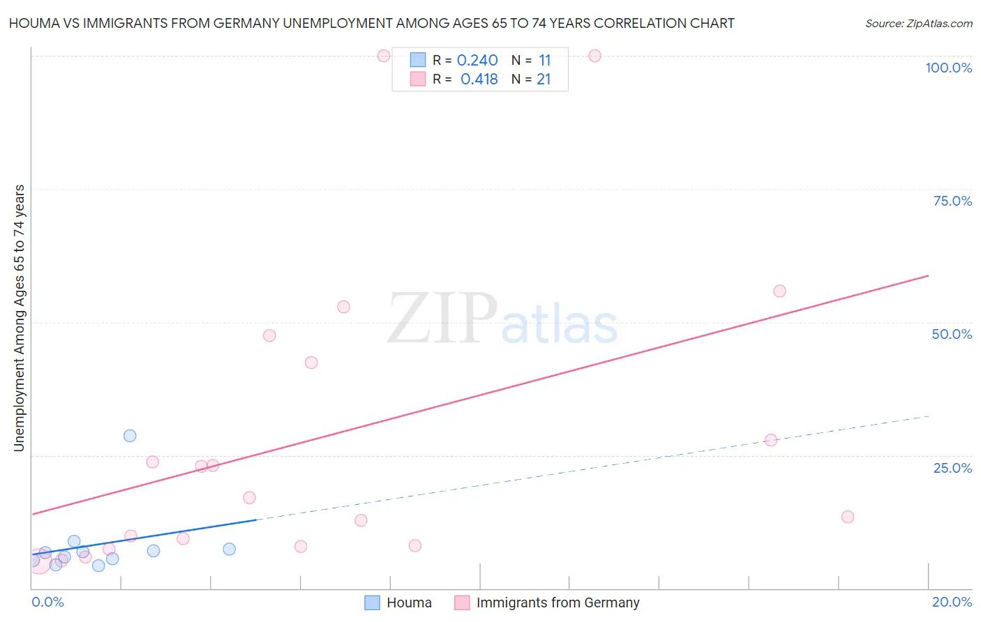 Houma vs Immigrants from Germany Unemployment Among Ages 65 to 74 years