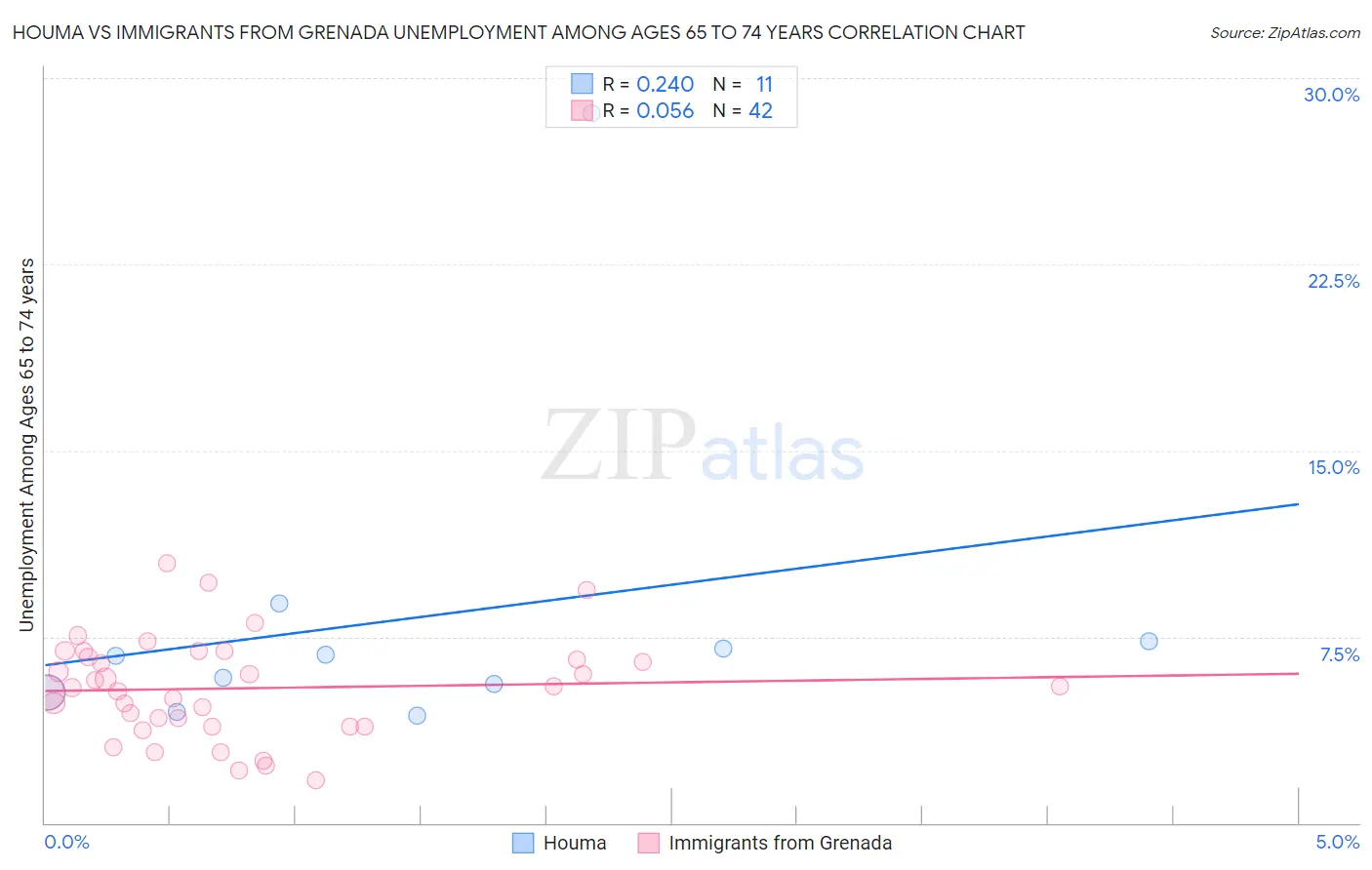 Houma vs Immigrants from Grenada Unemployment Among Ages 65 to 74 years