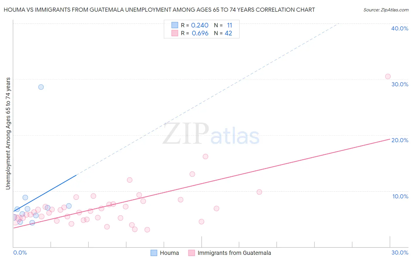 Houma vs Immigrants from Guatemala Unemployment Among Ages 65 to 74 years