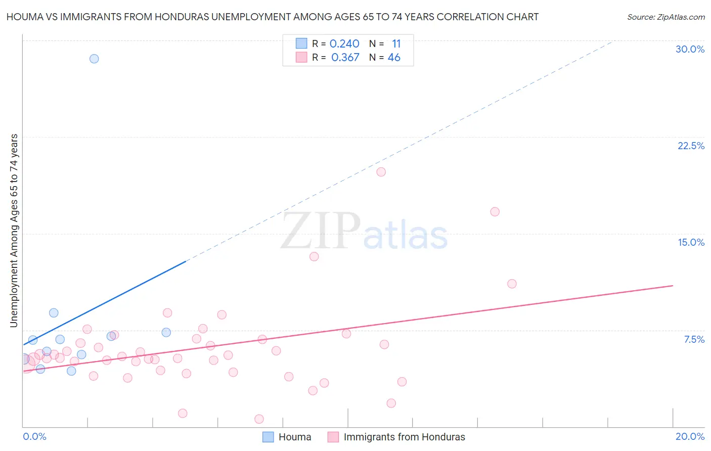 Houma vs Immigrants from Honduras Unemployment Among Ages 65 to 74 years