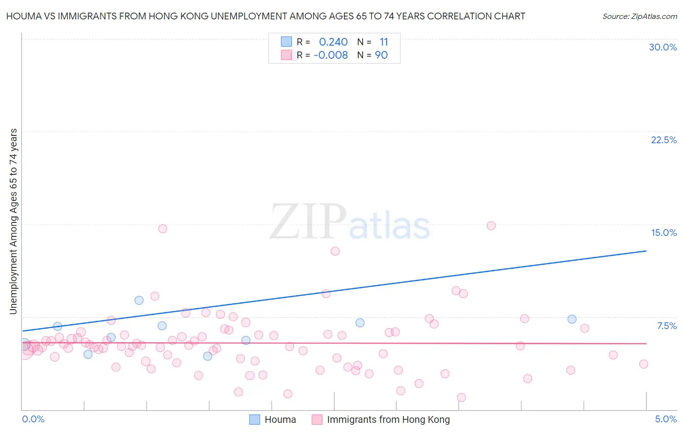 Houma vs Immigrants from Hong Kong Unemployment Among Ages 65 to 74 years