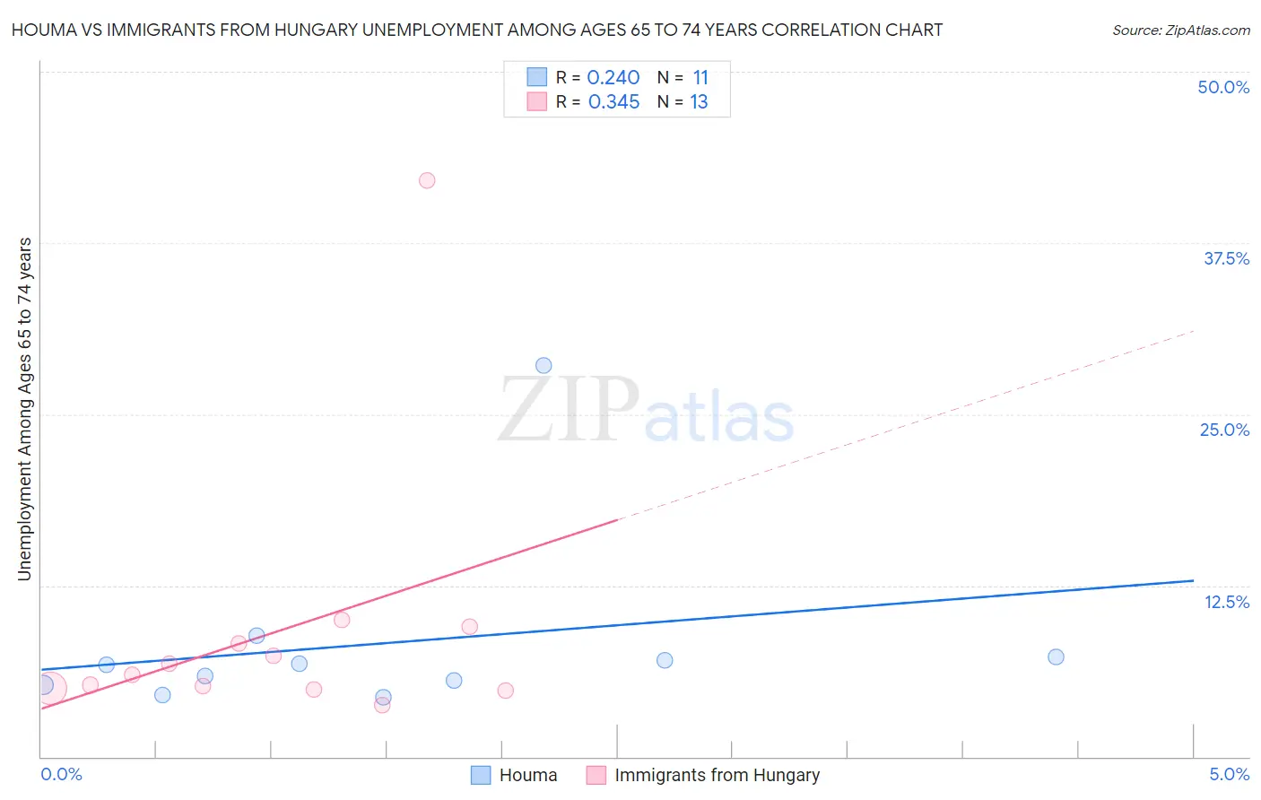 Houma vs Immigrants from Hungary Unemployment Among Ages 65 to 74 years