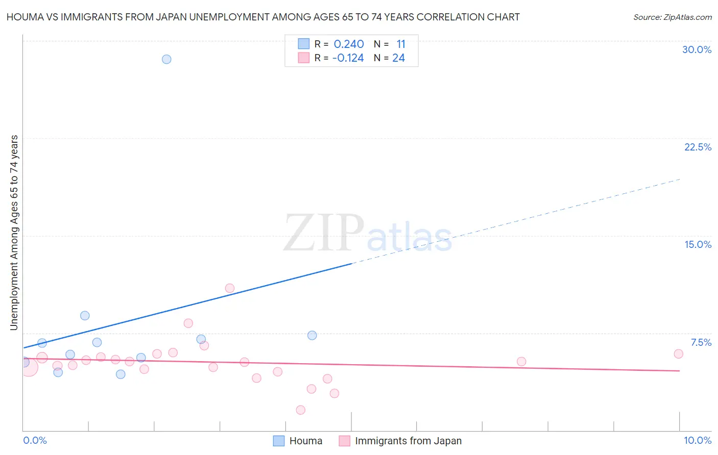 Houma vs Immigrants from Japan Unemployment Among Ages 65 to 74 years
