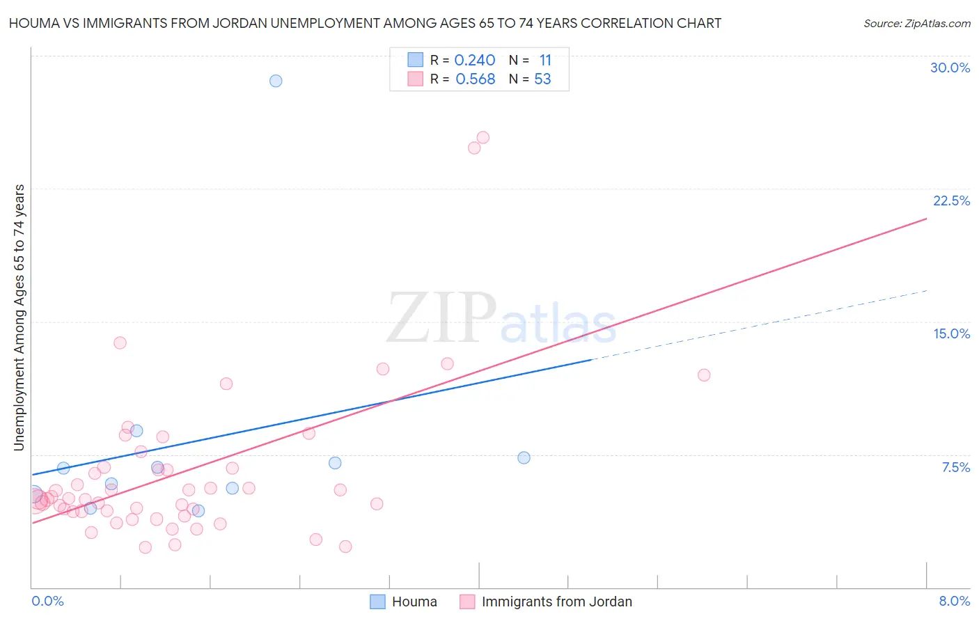 Houma vs Immigrants from Jordan Unemployment Among Ages 65 to 74 years