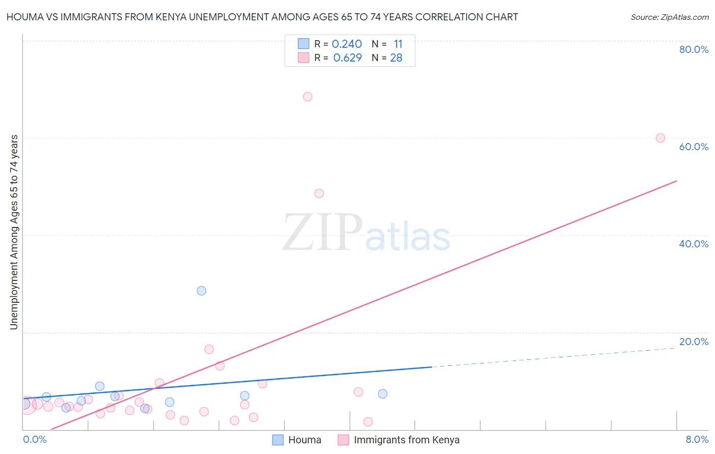 Houma vs Immigrants from Kenya Unemployment Among Ages 65 to 74 years