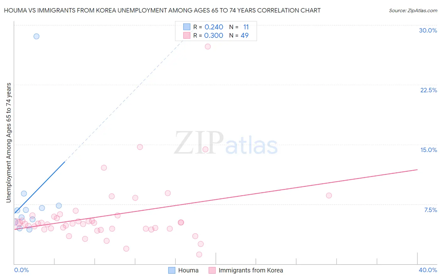 Houma vs Immigrants from Korea Unemployment Among Ages 65 to 74 years