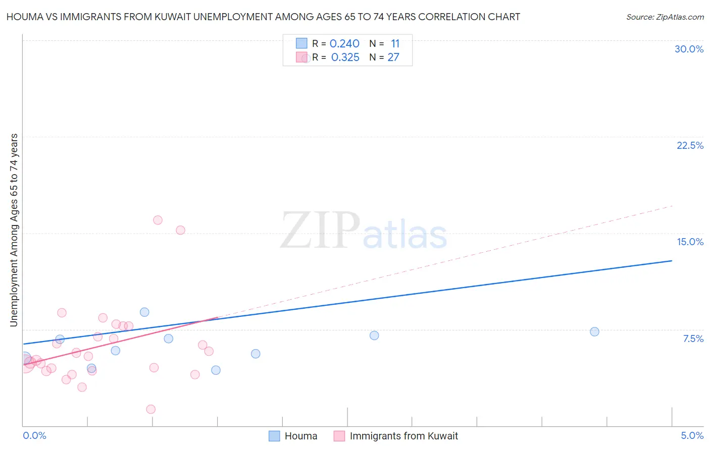 Houma vs Immigrants from Kuwait Unemployment Among Ages 65 to 74 years
