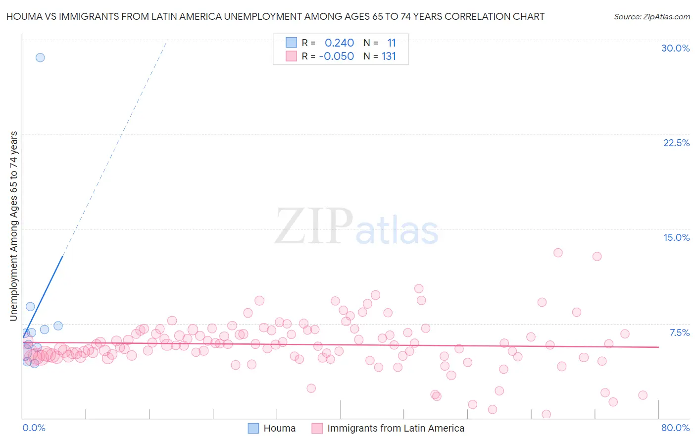 Houma vs Immigrants from Latin America Unemployment Among Ages 65 to 74 years