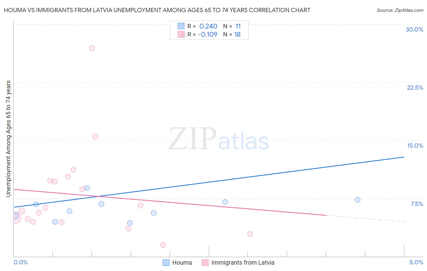 Houma vs Immigrants from Latvia Unemployment Among Ages 65 to 74 years