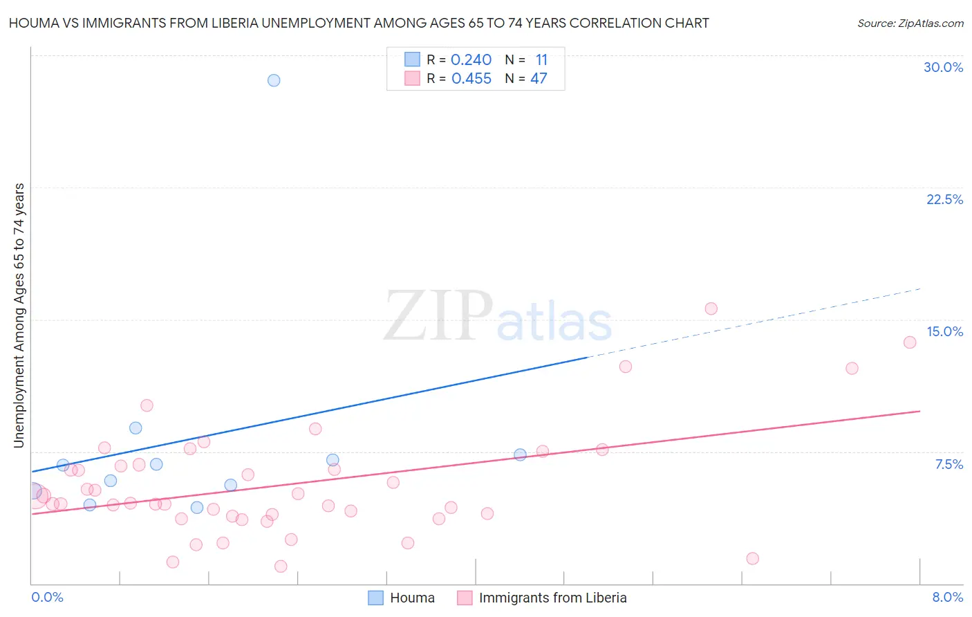Houma vs Immigrants from Liberia Unemployment Among Ages 65 to 74 years