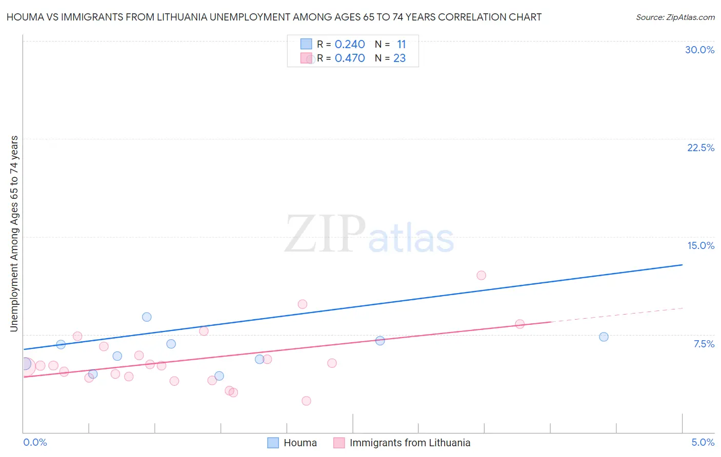 Houma vs Immigrants from Lithuania Unemployment Among Ages 65 to 74 years
