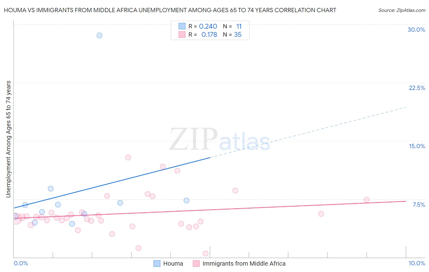 Houma vs Immigrants from Middle Africa Unemployment Among Ages 65 to 74 years