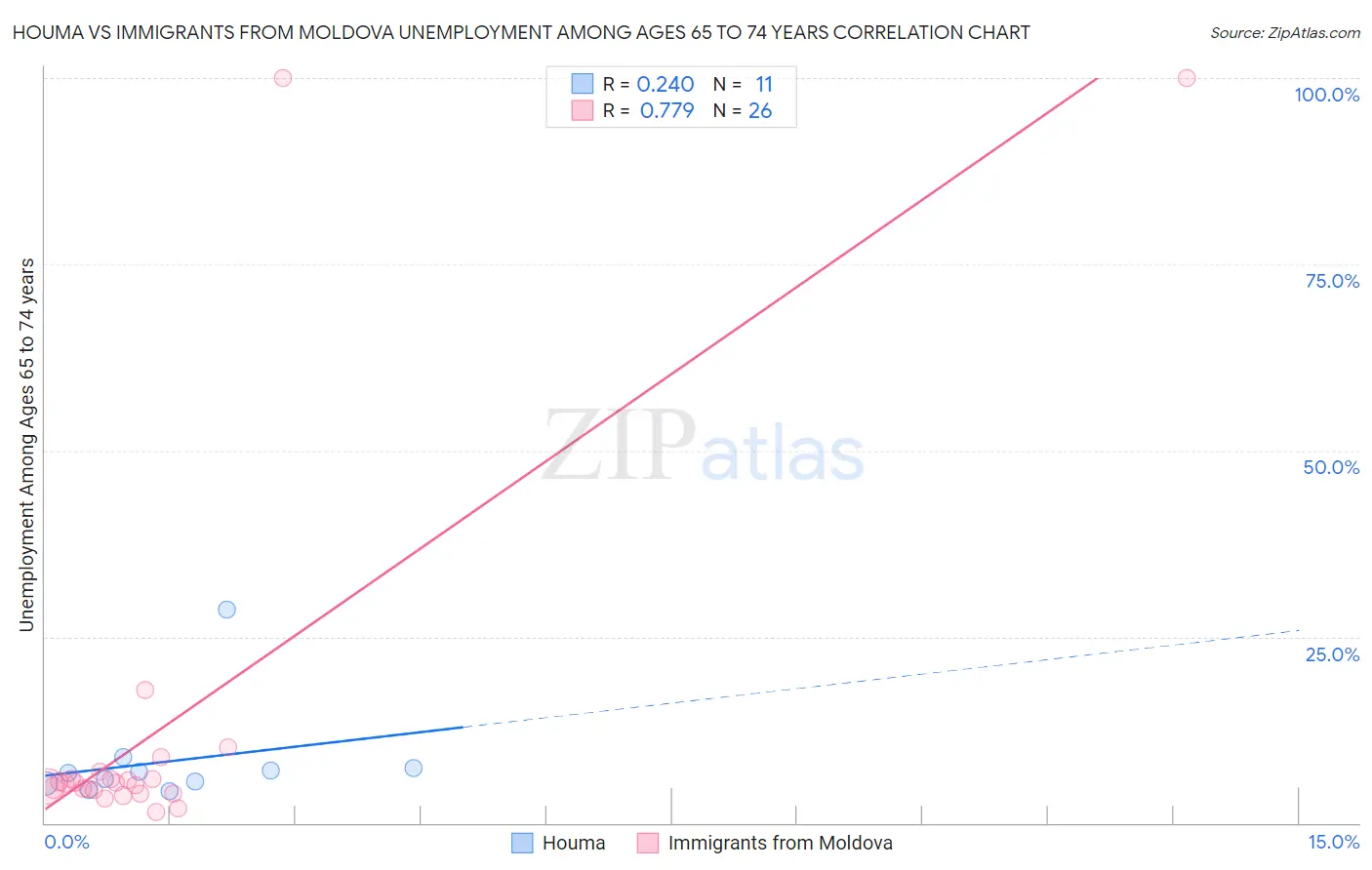 Houma vs Immigrants from Moldova Unemployment Among Ages 65 to 74 years