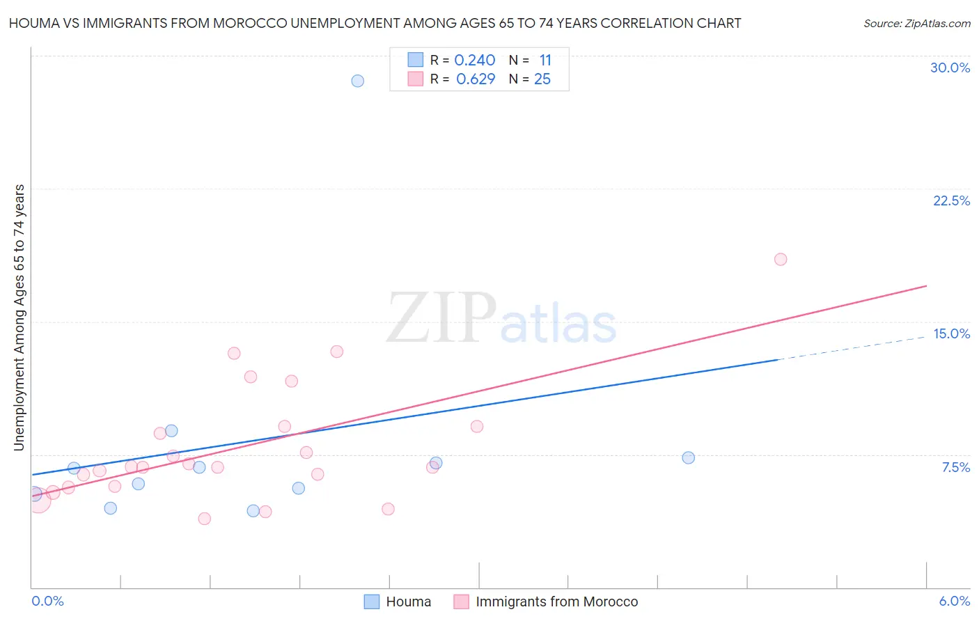 Houma vs Immigrants from Morocco Unemployment Among Ages 65 to 74 years