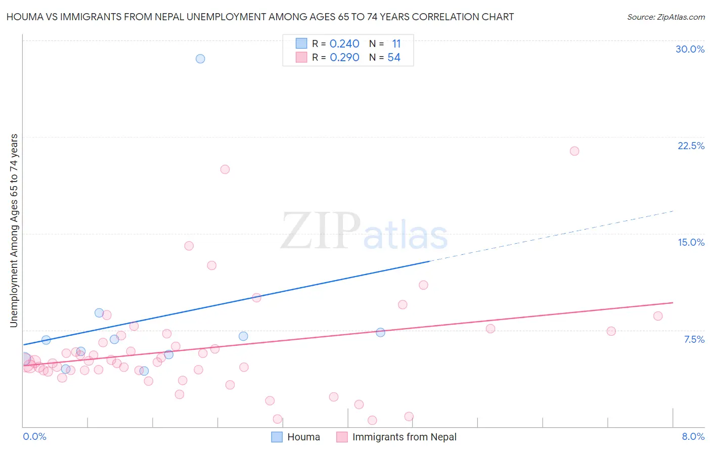 Houma vs Immigrants from Nepal Unemployment Among Ages 65 to 74 years