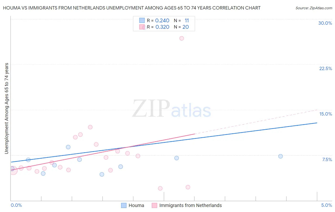 Houma vs Immigrants from Netherlands Unemployment Among Ages 65 to 74 years