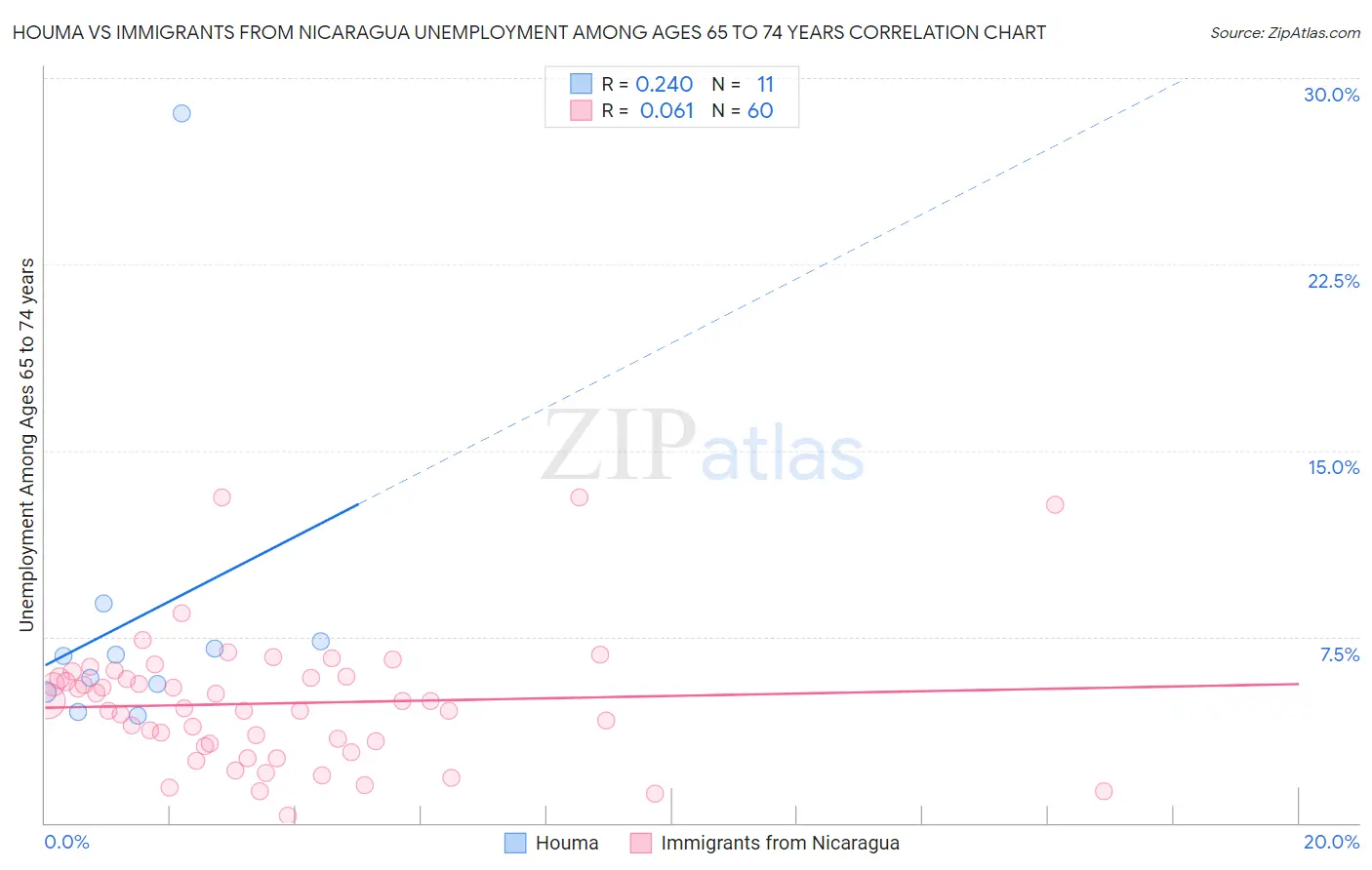 Houma vs Immigrants from Nicaragua Unemployment Among Ages 65 to 74 years