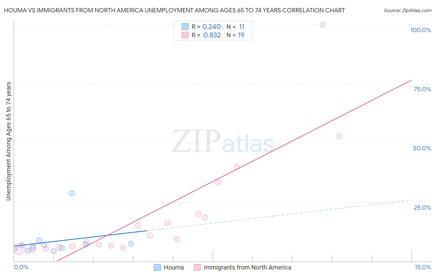 Houma vs Immigrants from North America Unemployment Among Ages 65 to 74 years