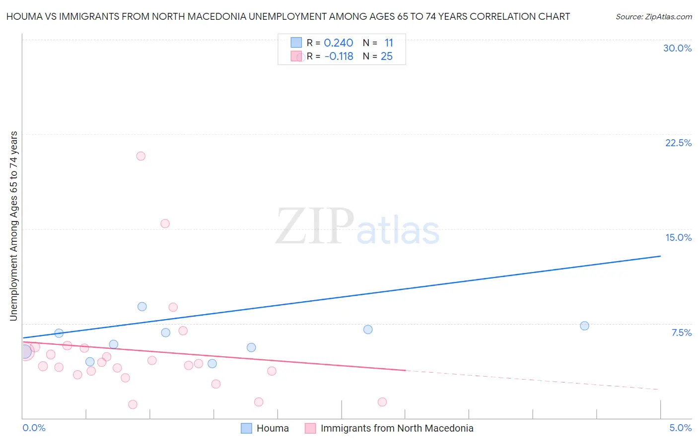 Houma vs Immigrants from North Macedonia Unemployment Among Ages 65 to 74 years