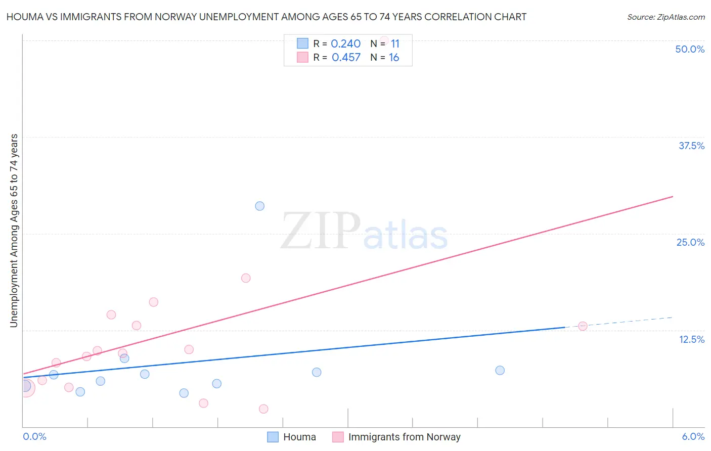 Houma vs Immigrants from Norway Unemployment Among Ages 65 to 74 years