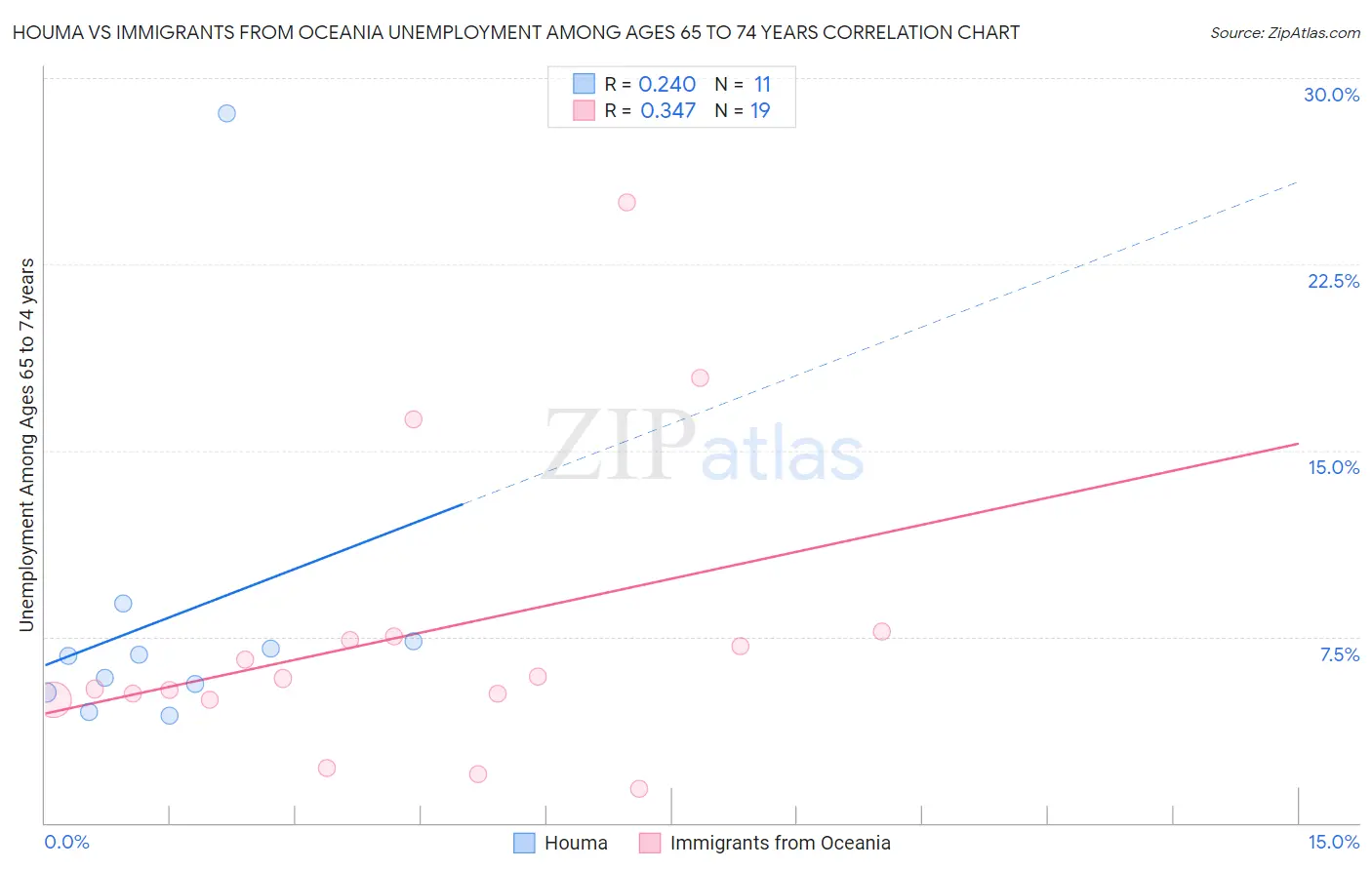 Houma vs Immigrants from Oceania Unemployment Among Ages 65 to 74 years