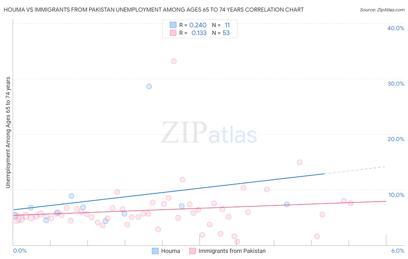 Houma vs Immigrants from Pakistan Unemployment Among Ages 65 to 74 years